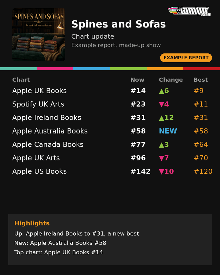 Example chart update for a made-up books podcast called Spines and Sofas. A table lists its place in Apple and Spotify charts in several countries, the change since last time and its best place, with highlights underneath.