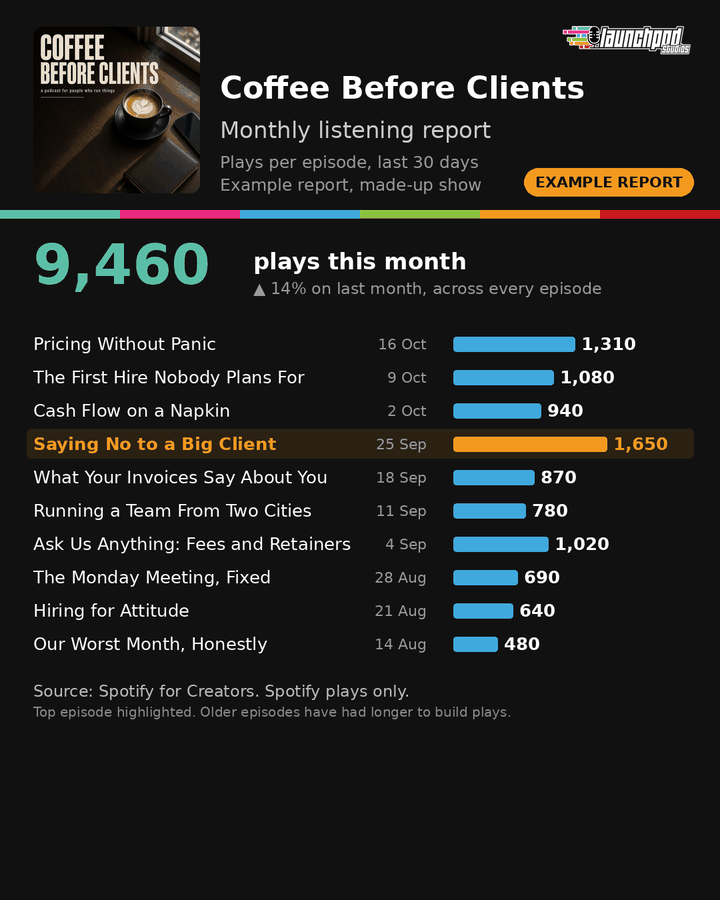 Example monthly listening report for a made-up business podcast called Coffee Before Clients. It shows plays this month, up 14% on last month, and a bar for each of the last ten episodes, with the top episode highlighted.