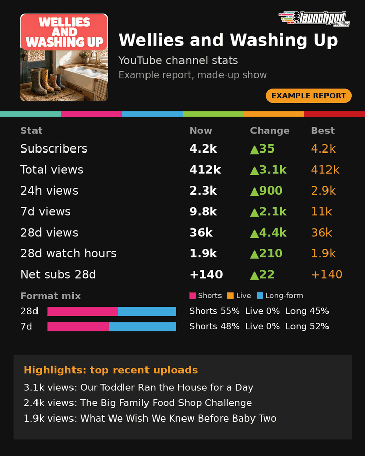 Example YouTube channel update for a made-up family podcast called Wellies and Washing Up. A table shows subscribers, views and watch hours now, the change and the best so far, then the Shorts and long-form mix and the top recent uploads.